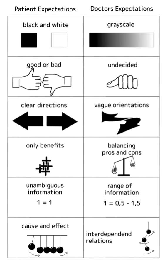 Different expectations of uncertainty that we have to live though.