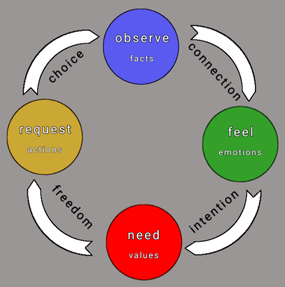 How to use Empowering Language